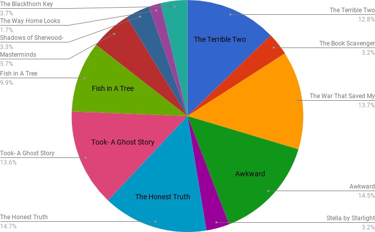 Sasquatch Voting Chart 2018 Sasquatch voting chart